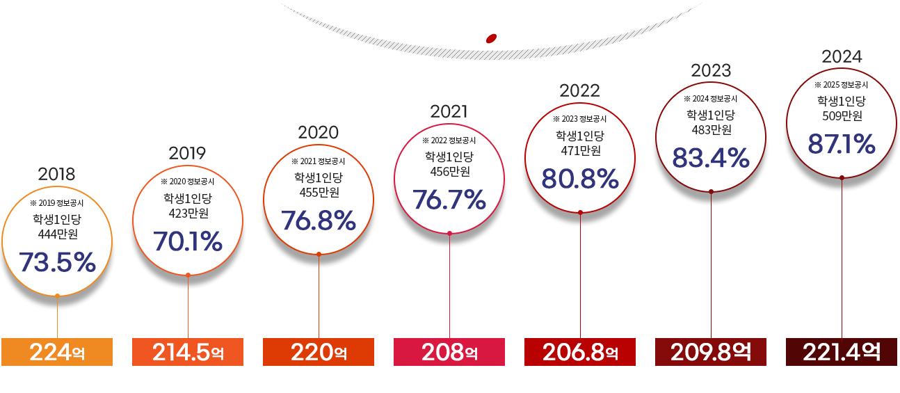 2016 학생1인당 397만원 65.6% 200.2억, 2017 학생1인당 421만원 69.6% 213억, 2018 학생1인당 444만원 73.5% 224억, 2019 학생1인당 423만원 70.1% 214.5억, 2020 학생1인당 451만원 76.8% 220억,2022 학생 1인당 471만원 80.8% 206.8억